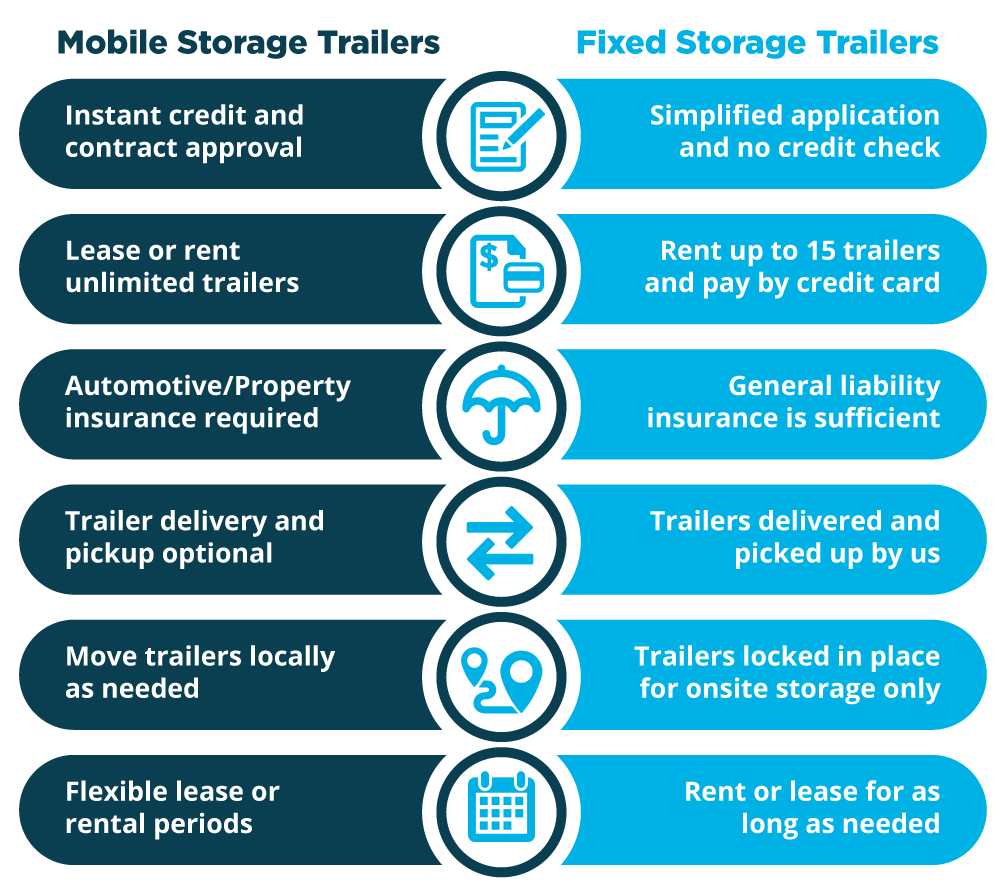 An infographic comparing semi trailer rental options, highlighting key differences between mobile and fixed storage solutions for businesses.
